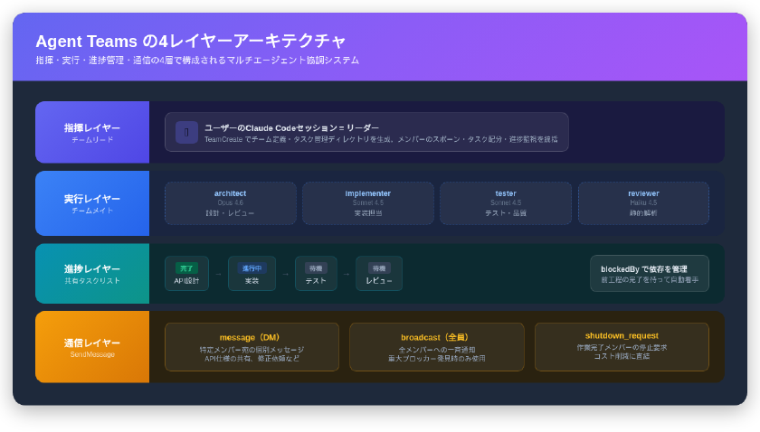 Agent Teamsの4レイヤーアーキテクチャ図。指揮（チームリード）・実行（チームメイト）・進捗（共有タスクリスト）・通信（SendMessage）の4層構成