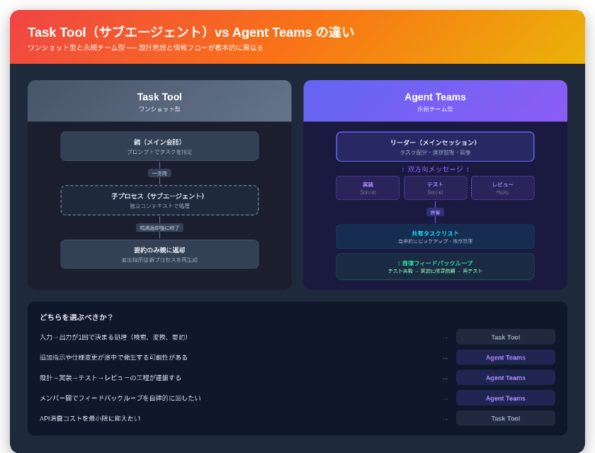 Task Tool（ワンショット型）とAgent Teams（永続チーム型）の違い。Task Toolは一方向で結果返却後終了、Agent Teamsは双方向メッセージと自律フィードバックループで継続動作