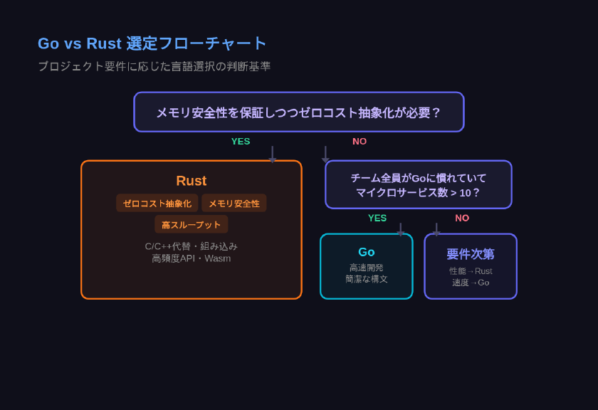 GoとRustのWeb API使い分け判断フローチャート