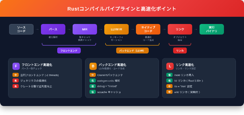 Rustコンパイルパイプライン（ソースコード→パース→MIR→LLVM IR→ネイティブコード→リンク→バイナリ）と各ステージの高速化テクニック一覧
