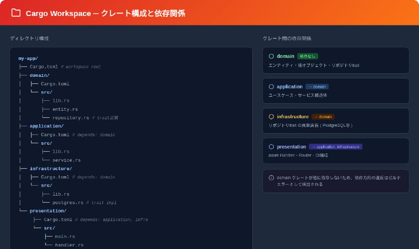 Cargo Workspaceによるレイヤー分離：domain・application・infrastructure・presentationクレートの依存関係