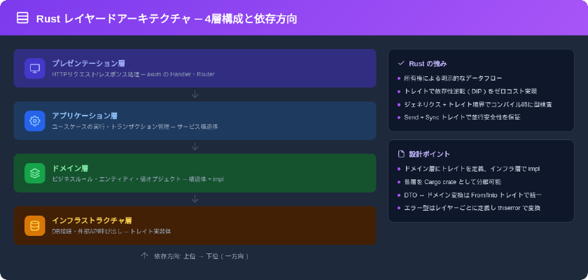 Rustにおけるレイヤードアーキテクチャの4層構成図：プレゼンテーション層・アプリケーション層・ドメイン層・インフラストラクチャ層の依存関係と設計ポイント