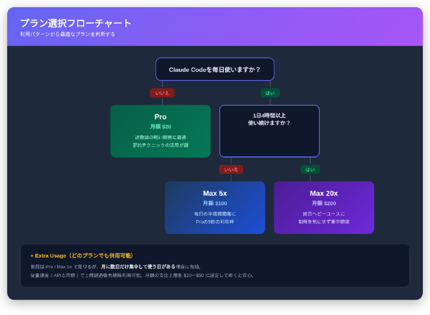 Claude Codeプラン選択フローチャート。利用頻度に応じてPro・Max 5x・Max 20xの最適なプランを判断する