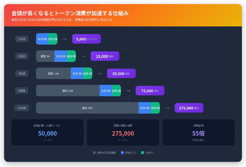 会話が長くなるとトークン消費が加速する仕組みの図解。履歴の再送により10回のやり取りで単純計算の55倍のトークンを消費する