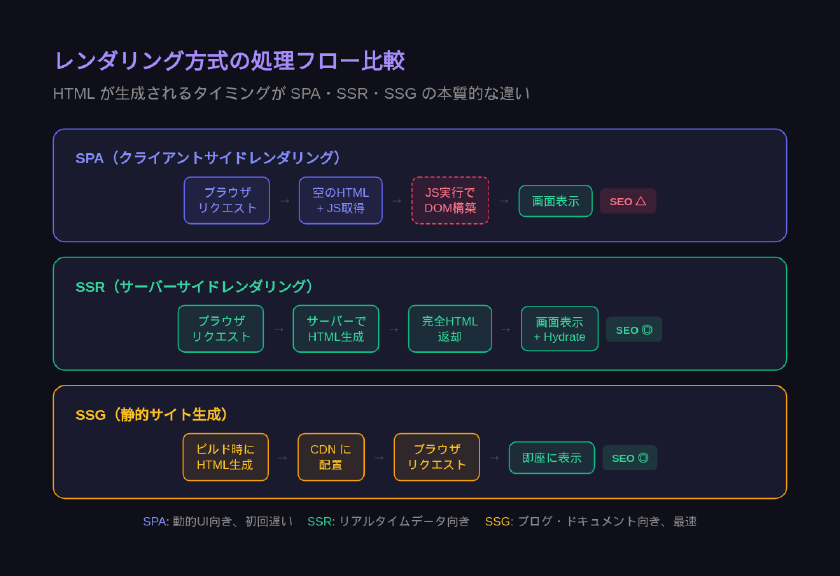 SPA・SSR・SSGの3つのレンダリング方式の処理フロー比較