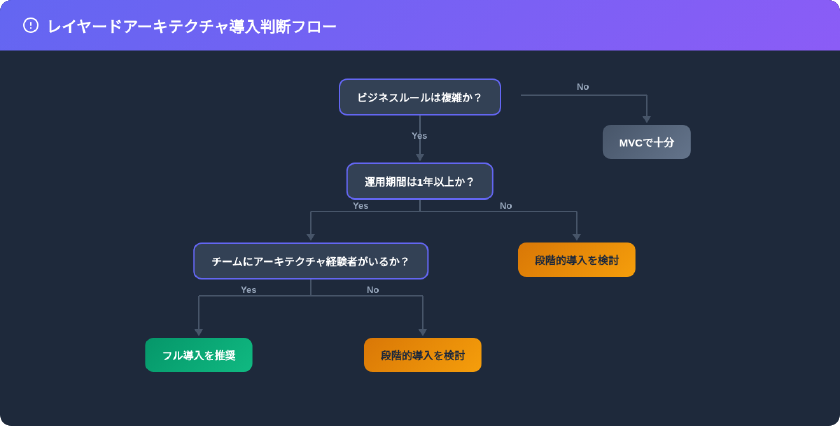 レイヤードアーキテクチャ導入判断フローチャート