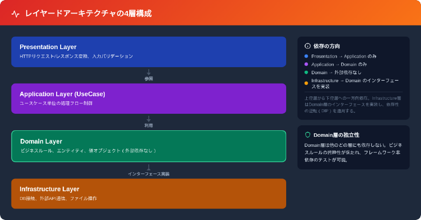 レイヤードアーキテクチャの4層構成と依存方向の図