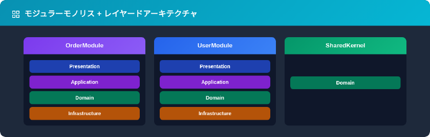モジュラーモノリスとレイヤードアーキテクチャを組み合わせたディレクトリ構成