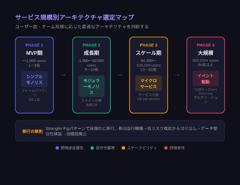 サービス規模に応じたアーキテクチャ選定フローチャート：MVP期からスケール期まで