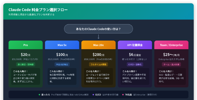 Claude Code 料金プラン選択フロー — 利用頻度と用途から個人Pro・Max・API従量課金・Team・Enterpriseを判断するフローチャート