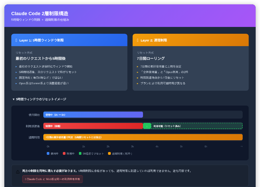 Claude Code 2層制限構造 — 5時間ローリングウィンドウ制限と週間制限の仕組み