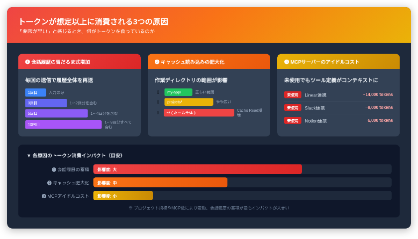 トークンが想定以上に消費される3つの原因 — 会話履歴の蓄積・キャッシュ肥大化・MCPアイドルコストの影響度比較