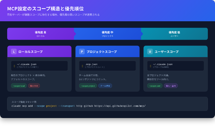 MCP設定のスコープ構造と優先順位 — ローカル・プロジェクト・ユーザーの3スコープと対応する設定ファイル
