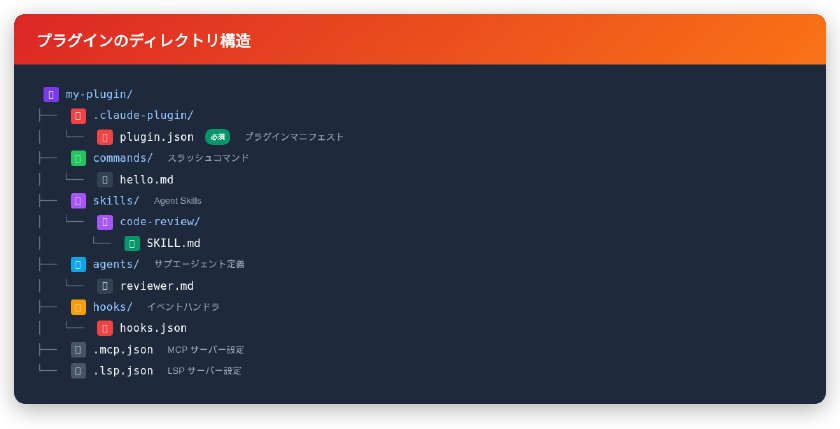 プラグインのディレクトリ構造 - .claude-plugin/plugin.jsonを必須にcommands・skills・agents・hooks・MCP・LSP設定を配置