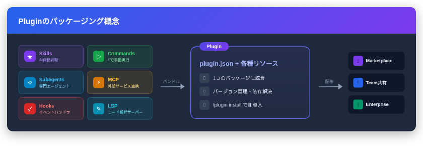 Pluginのパッケージング概念 - Skills・Commands・Subagents・MCP・Hooks・LSPを1つのパッケージにバンドルしMarketplace・チーム・Enterpriseへ配布