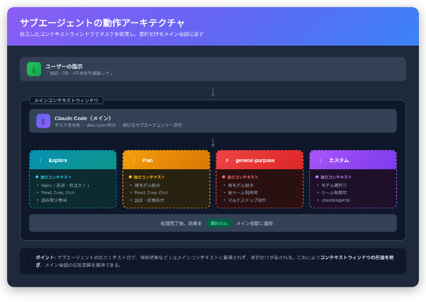 サブエージェントの動作アーキテクチャ図。ユーザーの指示をClaude Codeが分析し、Explore・Plan・general-purpose・カスタムの各サブエージェントに委任。独立コンテキストで処理後、要約のみメイン会話に返却する流れ