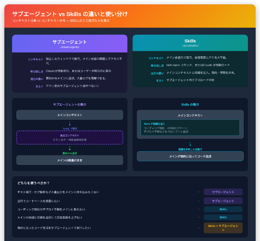 サブエージェントとSkillsの違いと使い分けの図解。サブエージェントは独立コンテキストで大量出力を隔離、Skillsはメインコンテキストに知識を注入。用途別の選択ガイド付き
