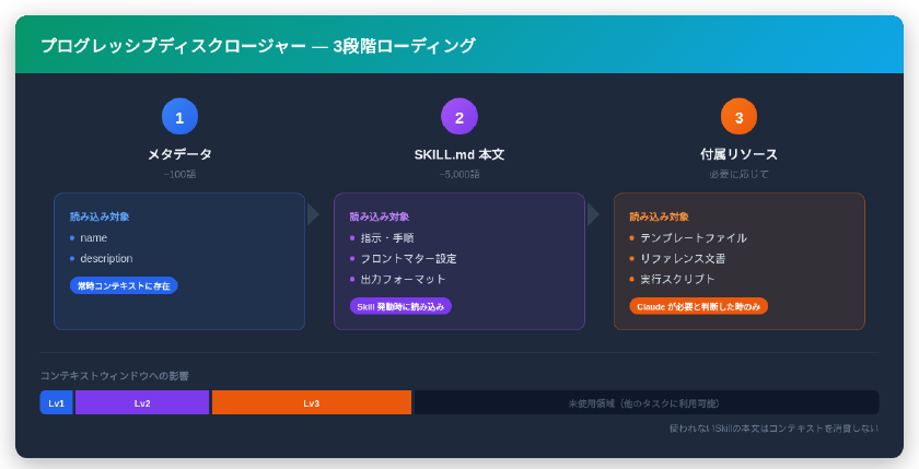 プログレッシブディスクロージャーの3段階ローディング - メタデータ（常時）→SKILL.md本文（発動時）→付属リソース（必要時）の段階的読み込みとコンテキスト消費量