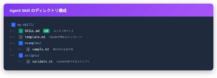 Agent Skillのディレクトリ構成 - SKILL.mdをエントリポイントにテンプレート・出力例・スクリプトを同梱