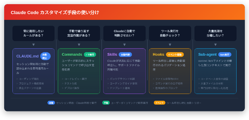 Claude Code カスタマイズ手段の使い分け - CLAUDE.md、Commands、Skills、Hooks、Sub-agentの5つの仕組みと選択基準