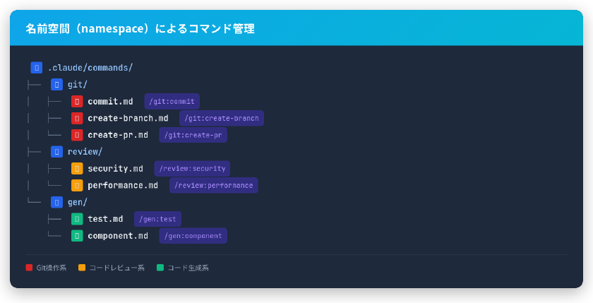 名前空間によるコマンド管理 - git、review、genの3カテゴリにコマンドを分類し /git:commit のように呼び出す