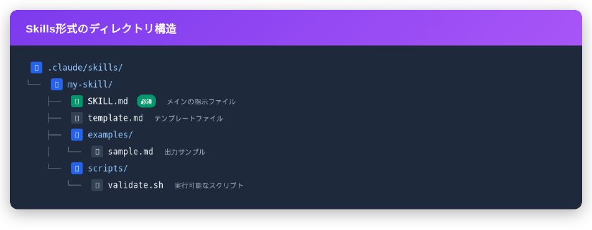 Skills形式のディレクトリ構造 - SKILL.mdをエントリーポイントにテンプレートやスクリプトを同梱