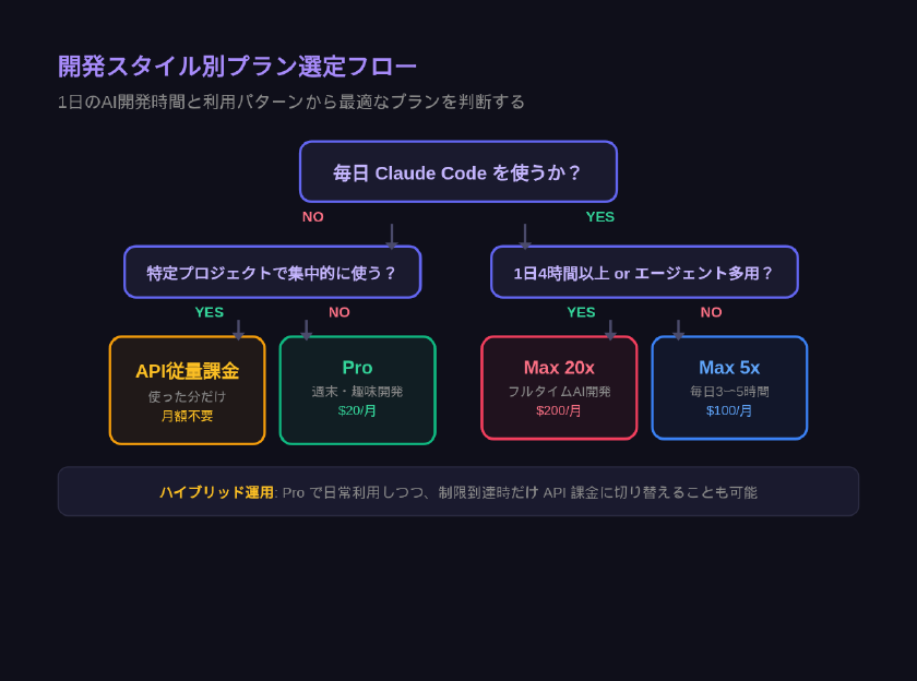 開発スタイル別Claude Codeプラン選定フローチャート：利用頻度と開発時間で最適プランを判断
