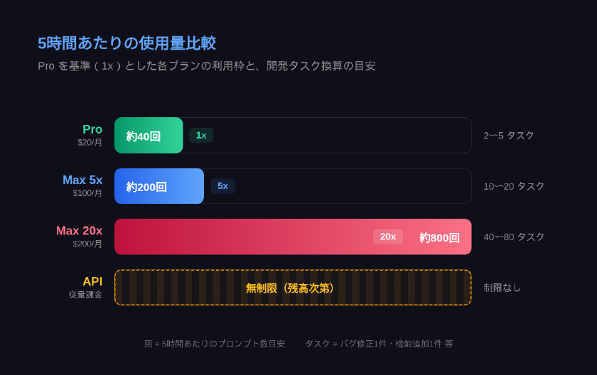 Claude Code Pro・Max 5x・Max 20x・API従量課金の5時間あたり使用量バー比較