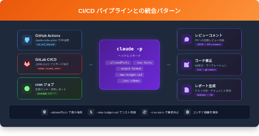 CI/CDパイプラインとClaude Codeヘッドレスモードの統合パターン