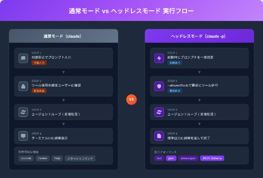 通常モードとヘッドレスモードの実行フロー比較図