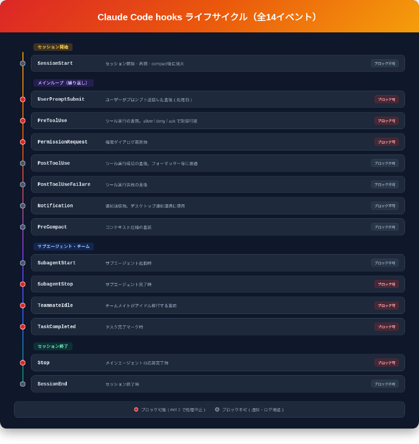 Claude Code hooksの全14イベントをライフサイクル順に表示。セッション開始からメインループ、サブエージェント、セッション終了まで、ブロック可否を色分けで表現
