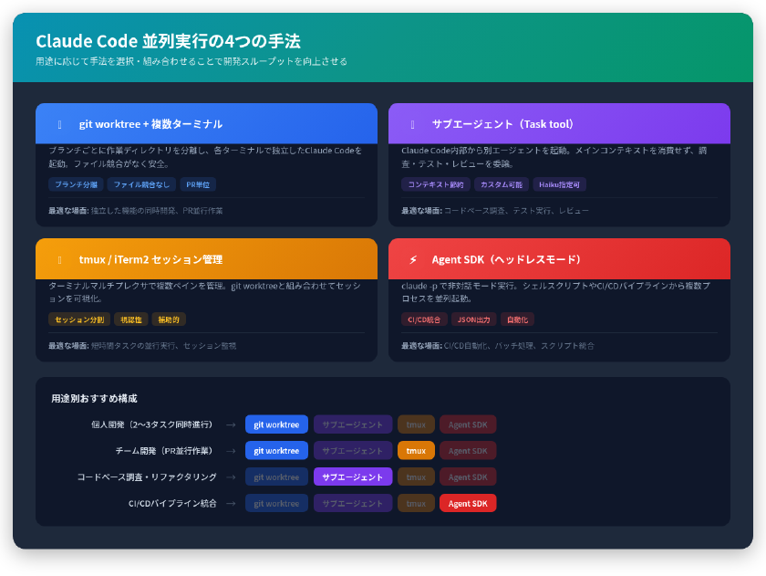 Claude Code並列実行の4つの手法と用途別おすすめ構成の図解。git worktree・サブエージェント・tmux・Agent SDKの特徴と組み合わせ方