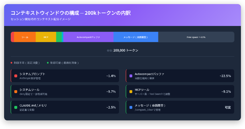 コンテキストウィンドウの構成 - 200kトークンの内訳と制御可否の一覧