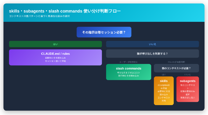 skills・subagents・slash commands の使い分け判断フロー