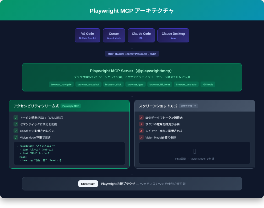 Playwright MCPのアーキテクチャ。AIクライアントからMCP経由でPlaywright MCP Serverに接続し、アクセシビリティツリーでブラウザのページ構造をLLMに伝達する仕組み