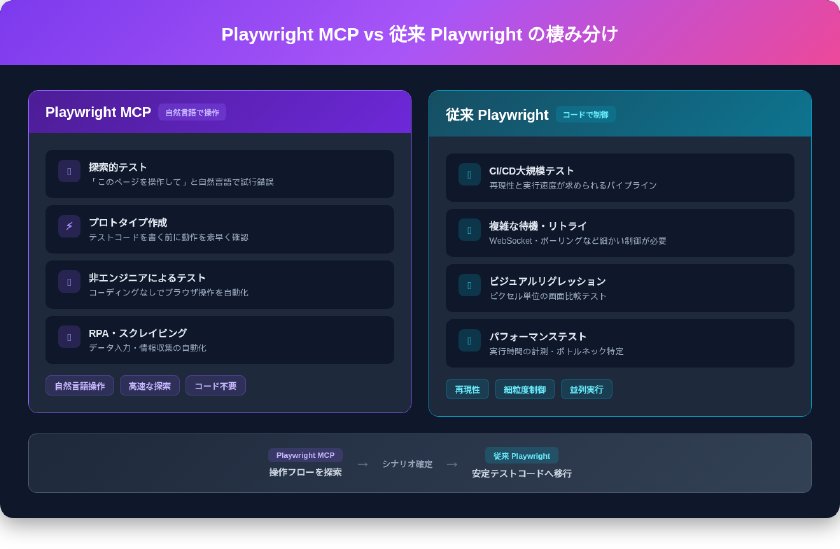 Playwright MCPと従来Playwrightの棲み分け。MCPは探索的テスト・プロトタイプ・RPA向き、従来版はCI/CD・ビジュアルリグレッション・パフォーマンステスト向き