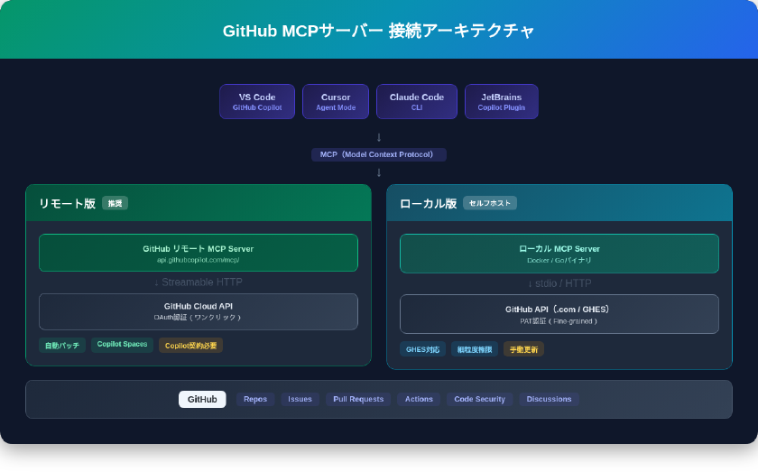 GitHub MCPサーバーの接続アーキテクチャ。AIクライアントからMCPプロトコル経由でリモート版またはローカル版のMCPサーバーに接続し、GitHub APIを操作する構成図
