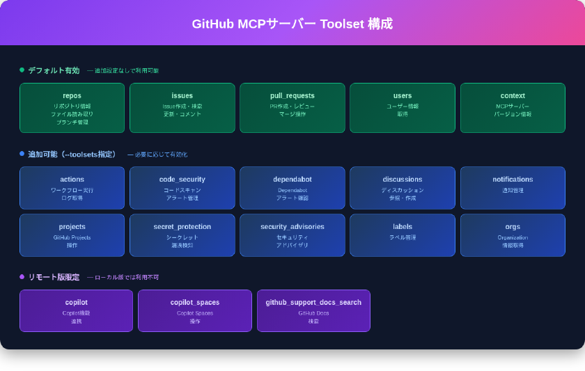 GitHub MCPサーバーのToolset構成。デフォルト有効（repos, issues, pull_requests等）、追加可能（actions, code_security等）、リモート版限定（copilot, copilot_spaces等）の3カテゴリに分類