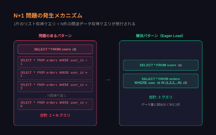 N+1問題によるクエリ発行数増大の仕組み：1回のリスト取得+N回の関連取得