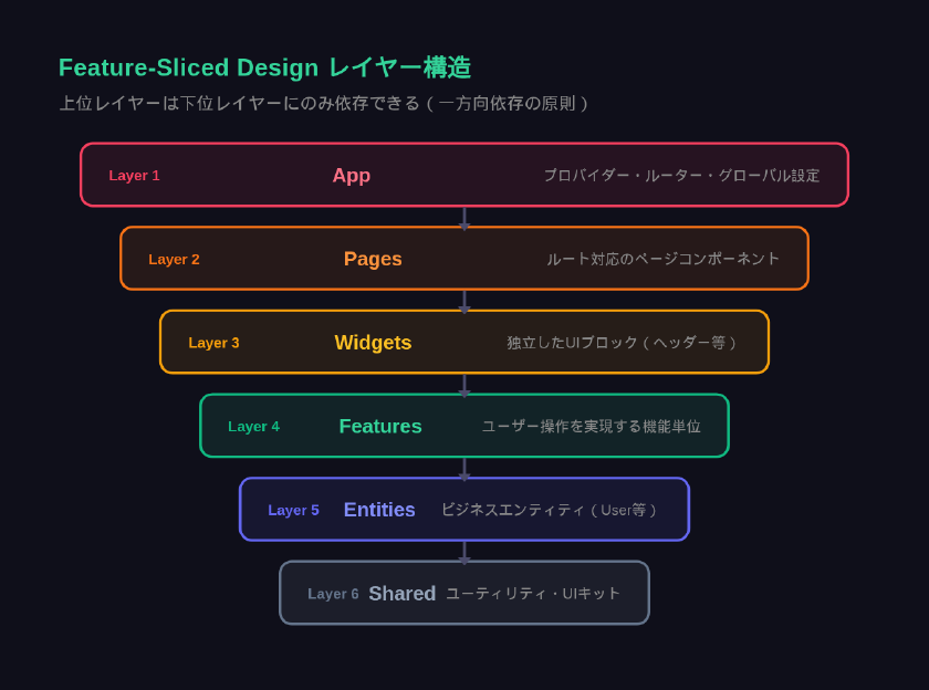 Feature-Sliced Designの6層レイヤー構造と一方向依存ルール