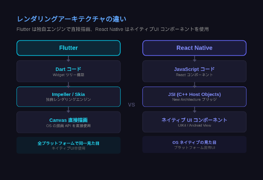 Flutter独自レンダリングとReact NativeネイティブUIブリッジのアーキテクチャ比較