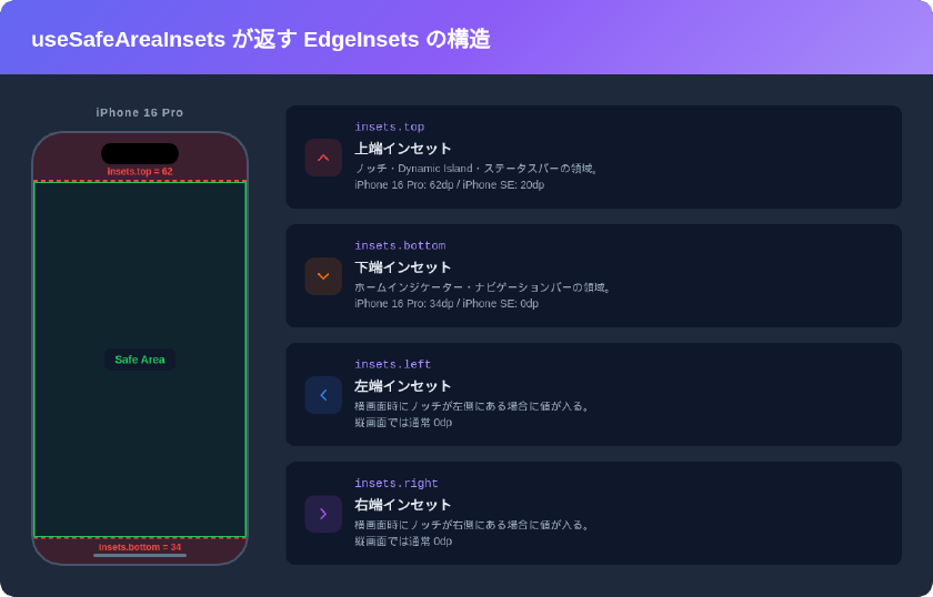 useSafeAreaInsetsが返すEdgeInsetsの構造 - top, bottom, left, rightの各インセット値とデバイス上の対応領域