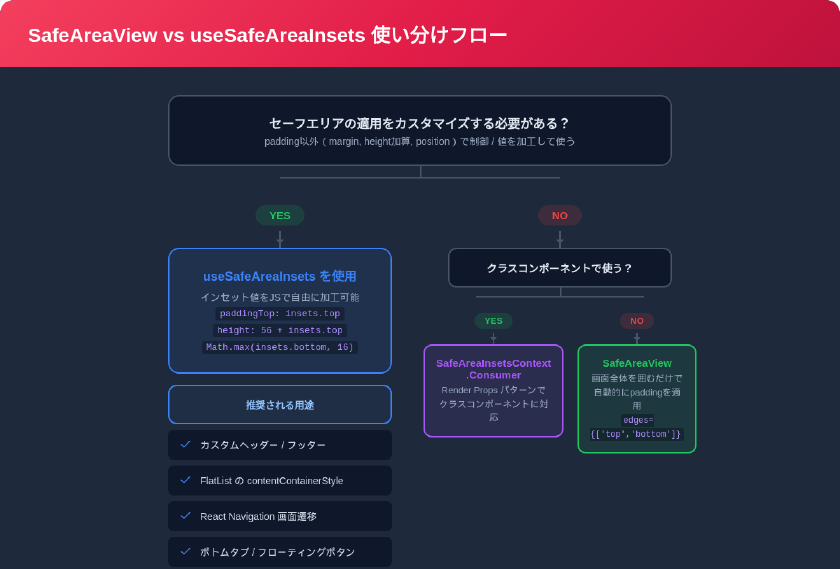 SafeAreaView vs useSafeAreaInsets 使い分けフローチャート