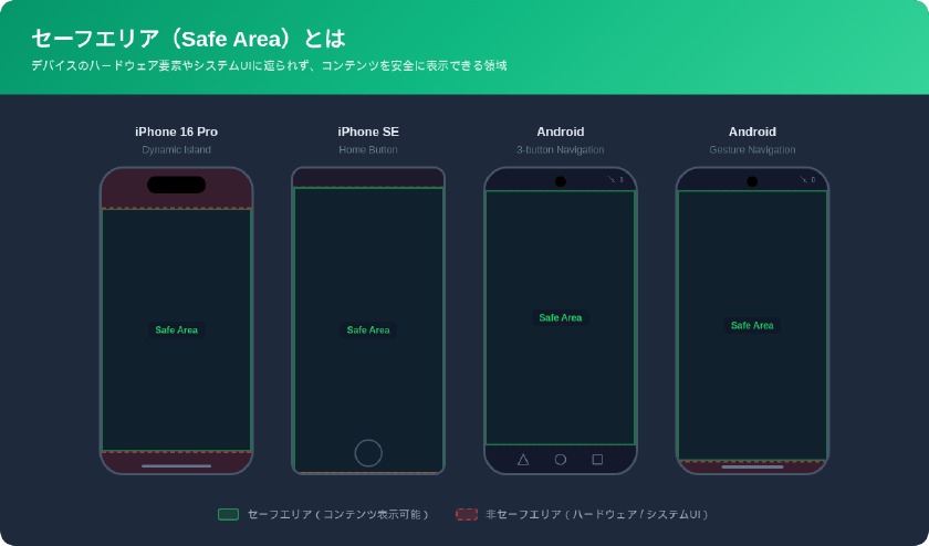 セーフエリアの概要 - iPhone 16 Pro, iPhone SE, Android各デバイスにおけるセーフエリアと非セーフエリアの位置関係