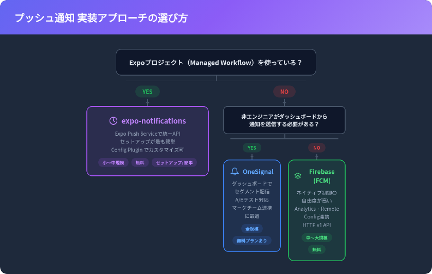 プッシュ通知 実装アプローチの選び方フローチャート - Expo・Firebase・OneSignalの判断基準