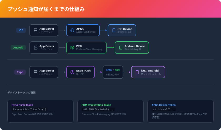 プッシュ通知の配信フロー - iOS(APNs)・Android(FCM)・Expo経由の3つの経路とデバイストークンの種類