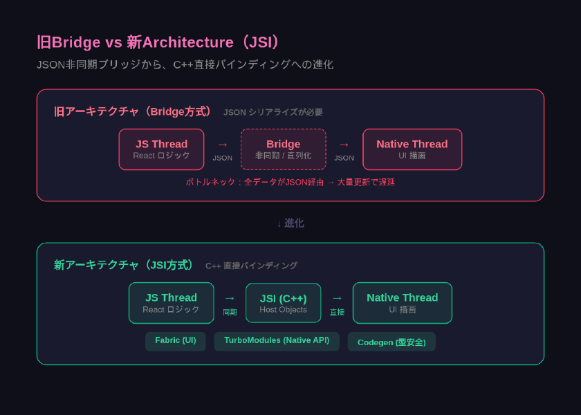 React Native旧ブリッジ方式と新JSIアーキテクチャの通信フロー比較