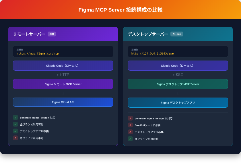 リモートサーバーとデスクトップサーバーの接続構成比較。リモートはmcp.figma.comへHTTP接続、デスクトップは127.0.0.1:3845へSSE接続