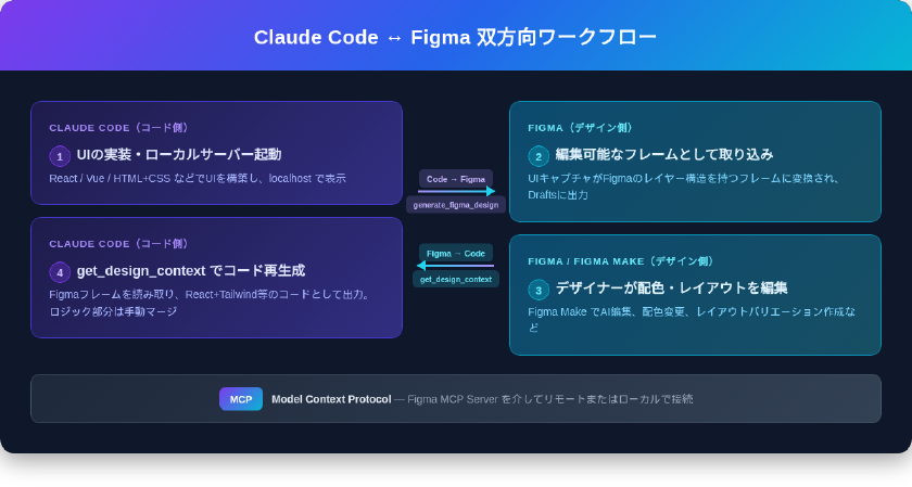 Claude Code ↔ Figma 双方向ワークフローの全体図。Code→Figmaはgenerate_figma_design、Figma→Codeはget_design_contextで接続される