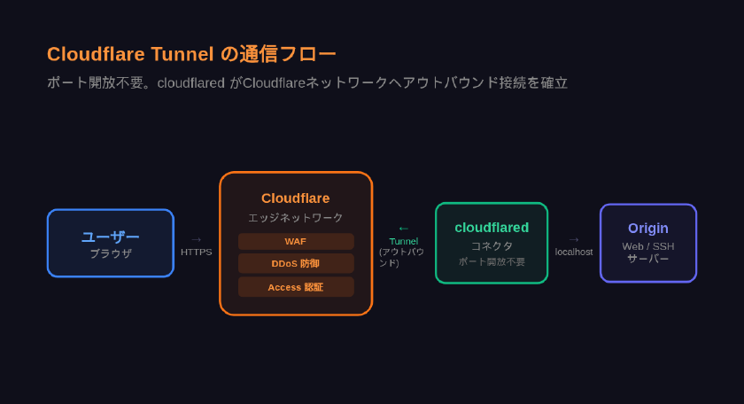 Cloudflare Tunnelの通信アーキテクチャ:cloudflaredコネクタとCloudflareネットワーク経由の接続